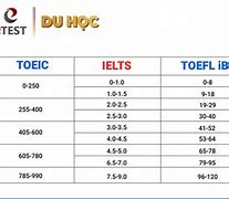 Đại Học Ngoại Ngữ Quy Đổi Ielts