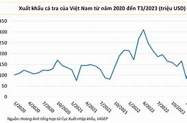 Xuất Khẩu Cá Tra 2020